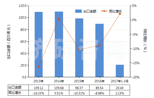 2013-2017年3月中國(guó)其他實(shí)心或半實(shí)心橡膠輪胎、橡膠胎面及橡膠輪胎襯帶(HS40129090)出口總額及增速統(tǒng)計(jì)